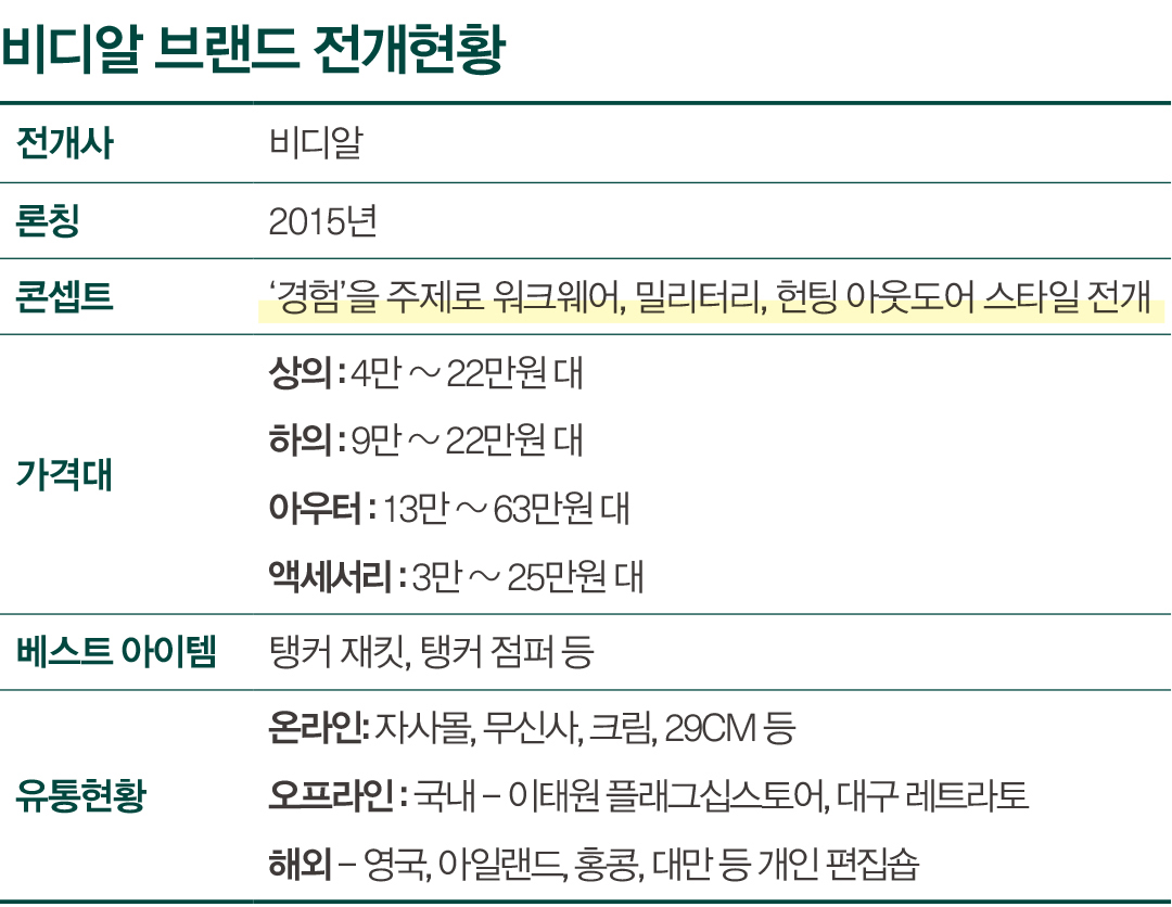 남성 캐주얼 ‘비디알’ 9년간 우상향 2178-Image